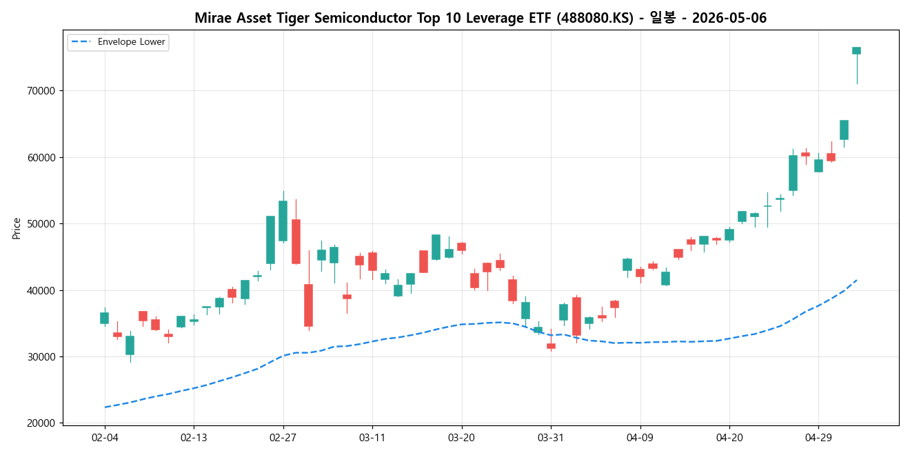 Mirae Asset Tiger Semiconductor Top 10 Leverage ETF 일봉 차트