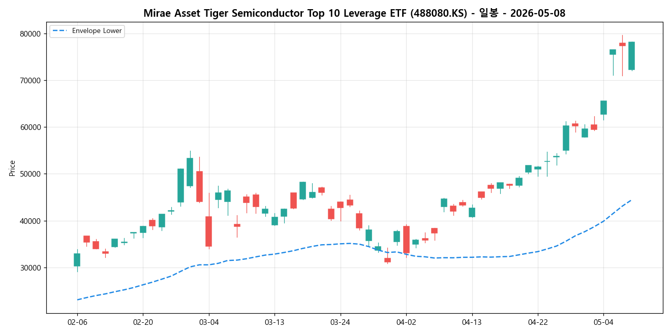 Mirae Asset Tiger Semiconductor Top 10 Leverage ETF 일봉 차트