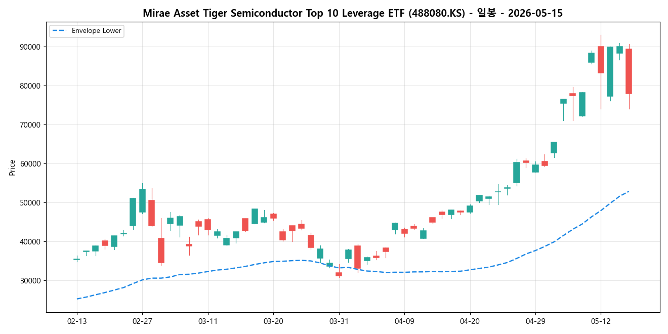 Mirae Asset Tiger Semiconductor Top 10 Leverage ETF 일봉 차트