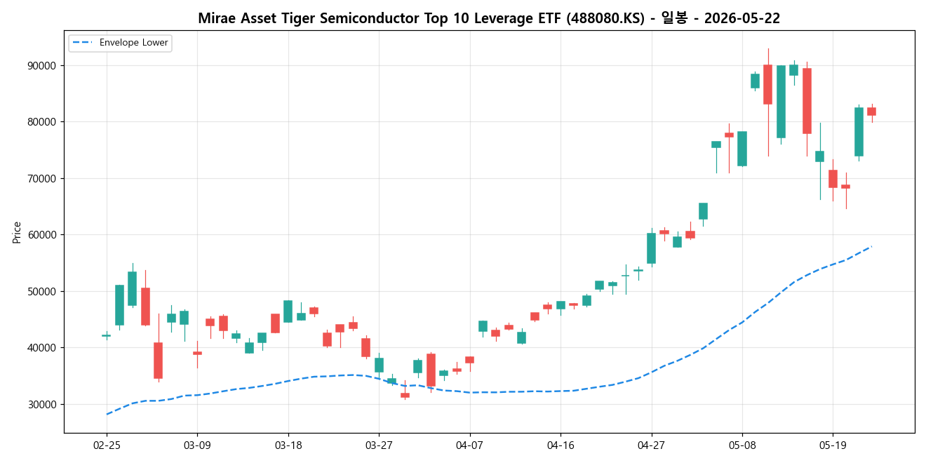 Mirae Asset Tiger Semiconductor Top 10 Leverage ETF 일봉 차트