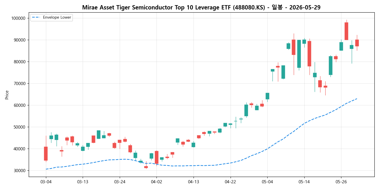 Mirae Asset Tiger Semiconductor Top 10 Leverage ETF 일봉 차트