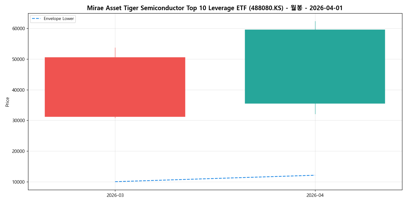 Mirae Asset Tiger Semiconductor Top 10 Leverage ETF 월봉 차트
