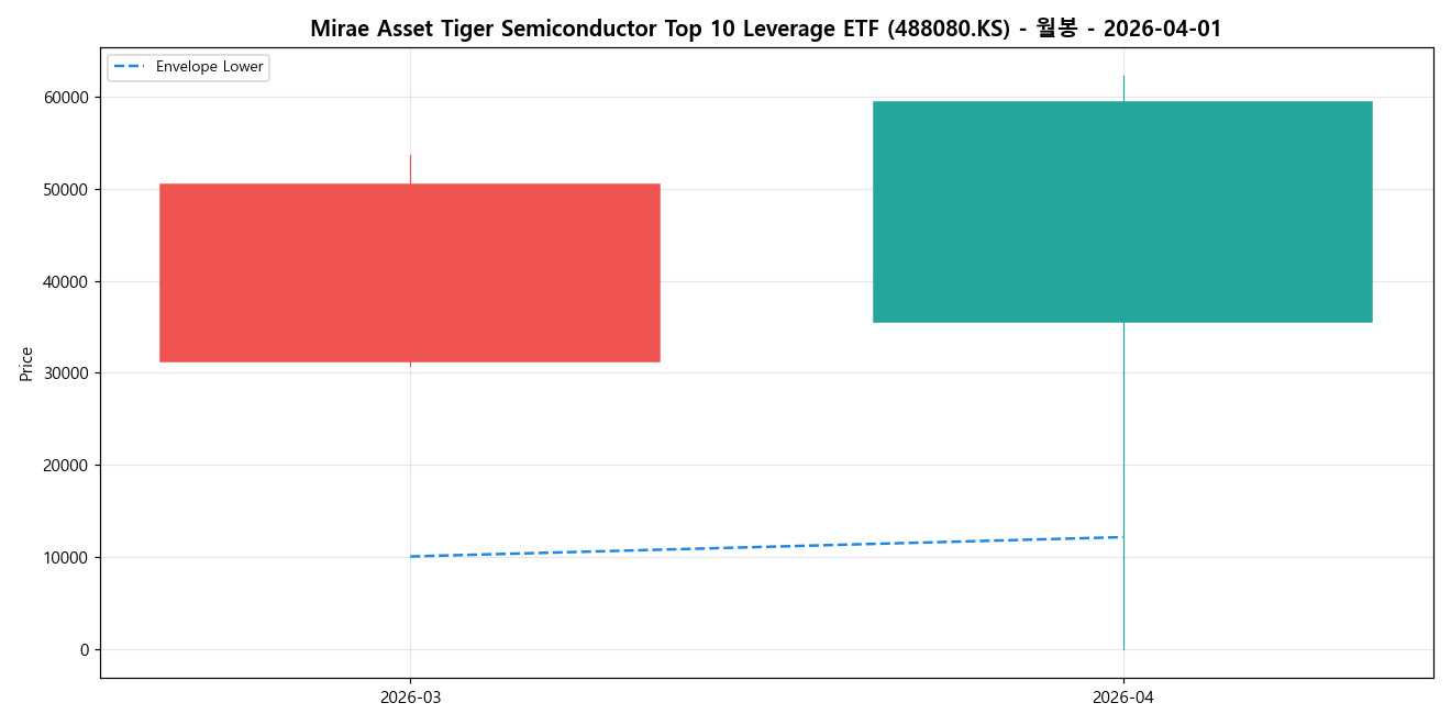 Mirae Asset Tiger Semiconductor Top 10 Leverage ETF 월봉 차트