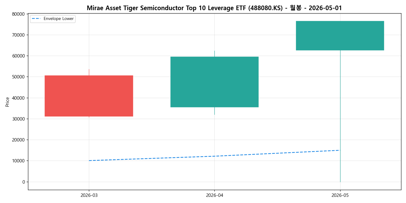 Mirae Asset Tiger Semiconductor Top 10 Leverage ETF 월봉 차트