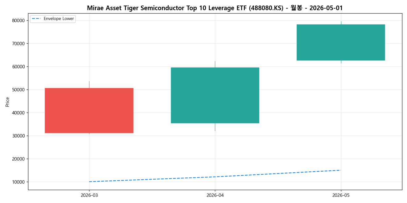 Mirae Asset Tiger Semiconductor Top 10 Leverage ETF 월봉 차트