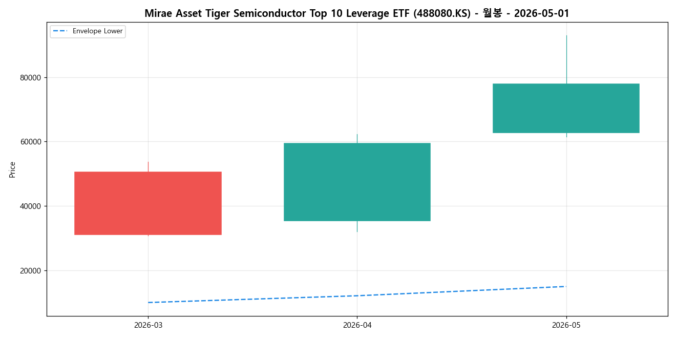 Mirae Asset Tiger Semiconductor Top 10 Leverage ETF 월봉 차트