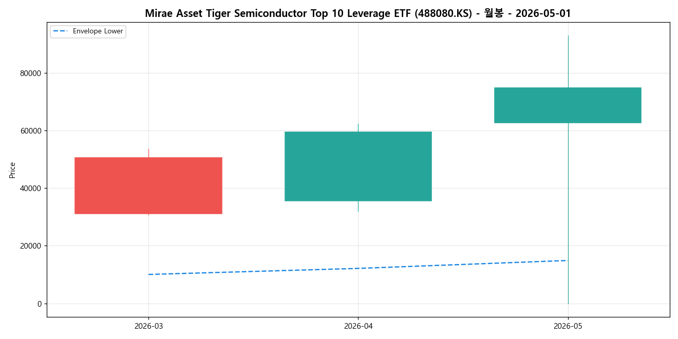 Mirae Asset Tiger Semiconductor Top 10 Leverage ETF 월봉 차트
