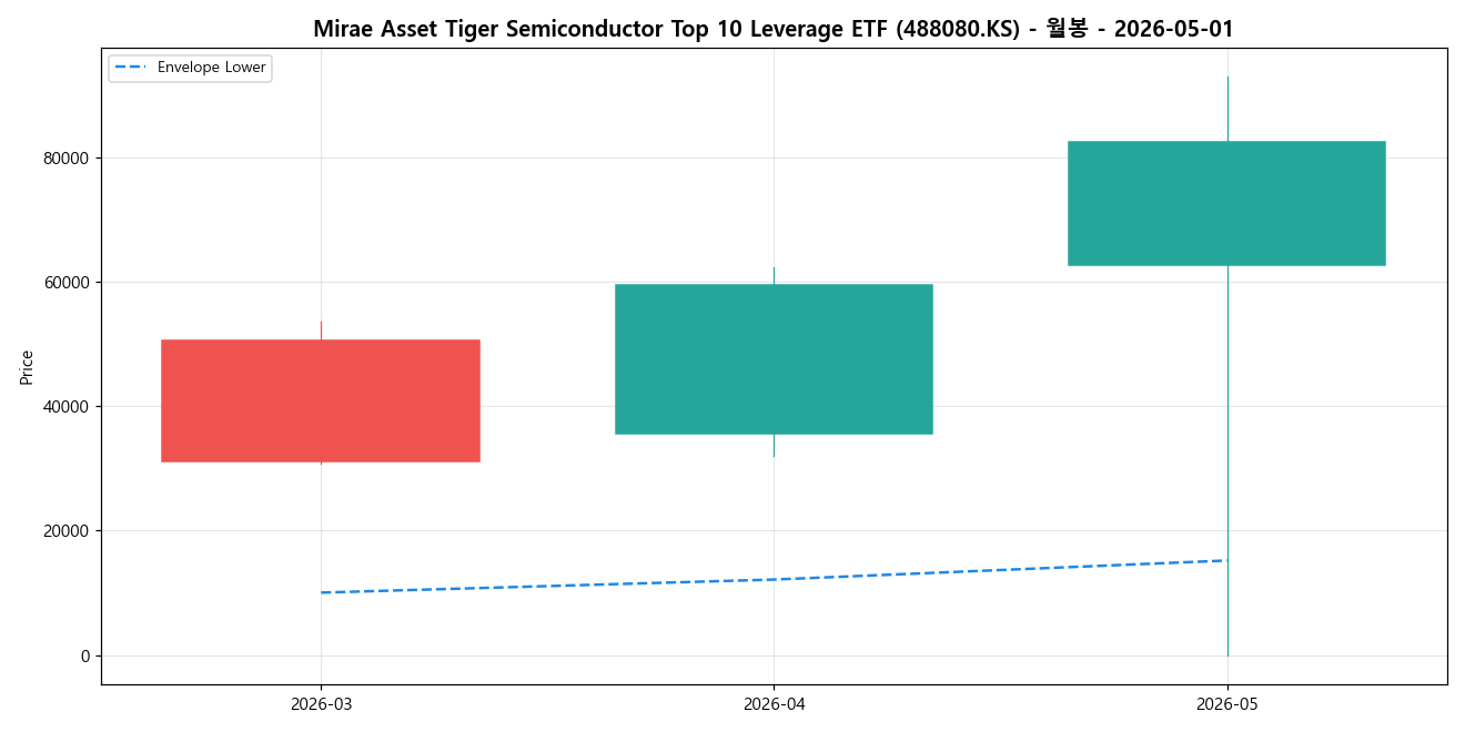 Mirae Asset Tiger Semiconductor Top 10 Leverage ETF 월봉 차트