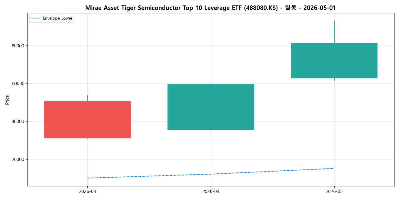 Mirae Asset Tiger Semiconductor Top 10 Leverage ETF 월봉 차트