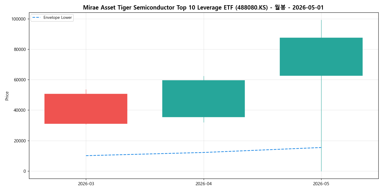 Mirae Asset Tiger Semiconductor Top 10 Leverage ETF 월봉 차트