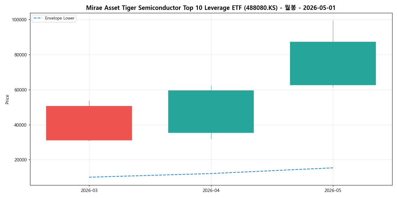 Mirae Asset Tiger Semiconductor Top 10 Leverage ETF 월봉 차트