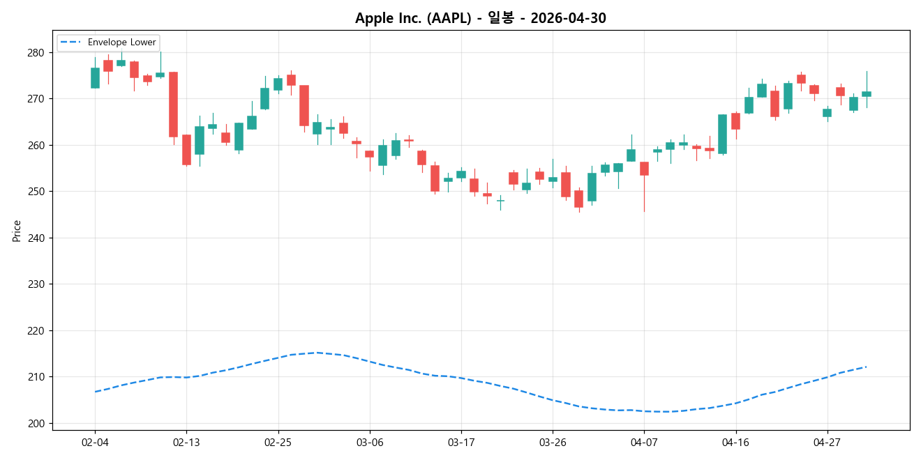 Apple Inc. 일봉 차트