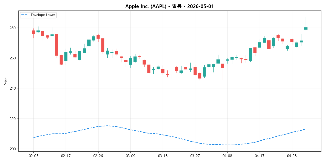 Apple Inc. 일봉 차트