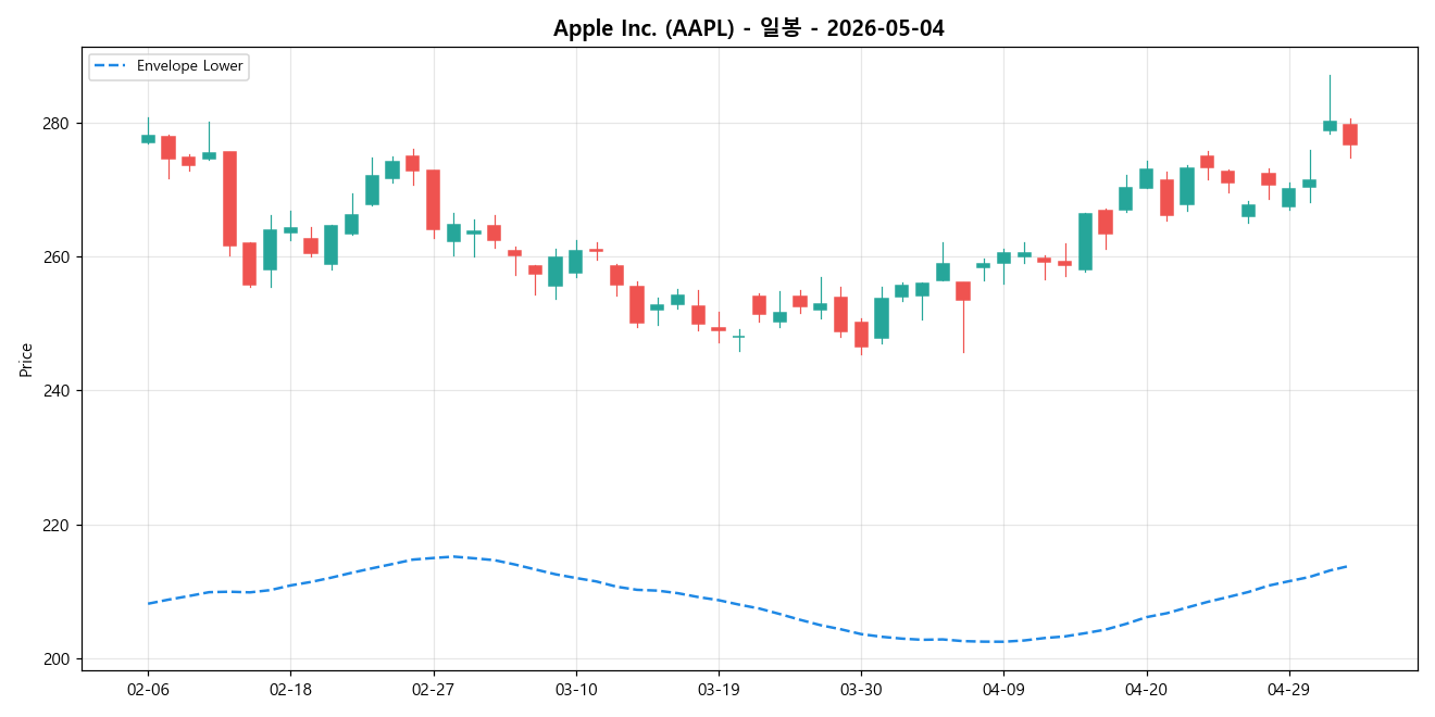Apple Inc. 일봉 차트