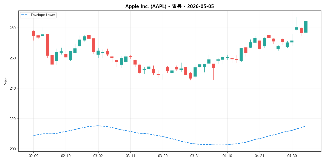 Apple Inc. 일봉 차트