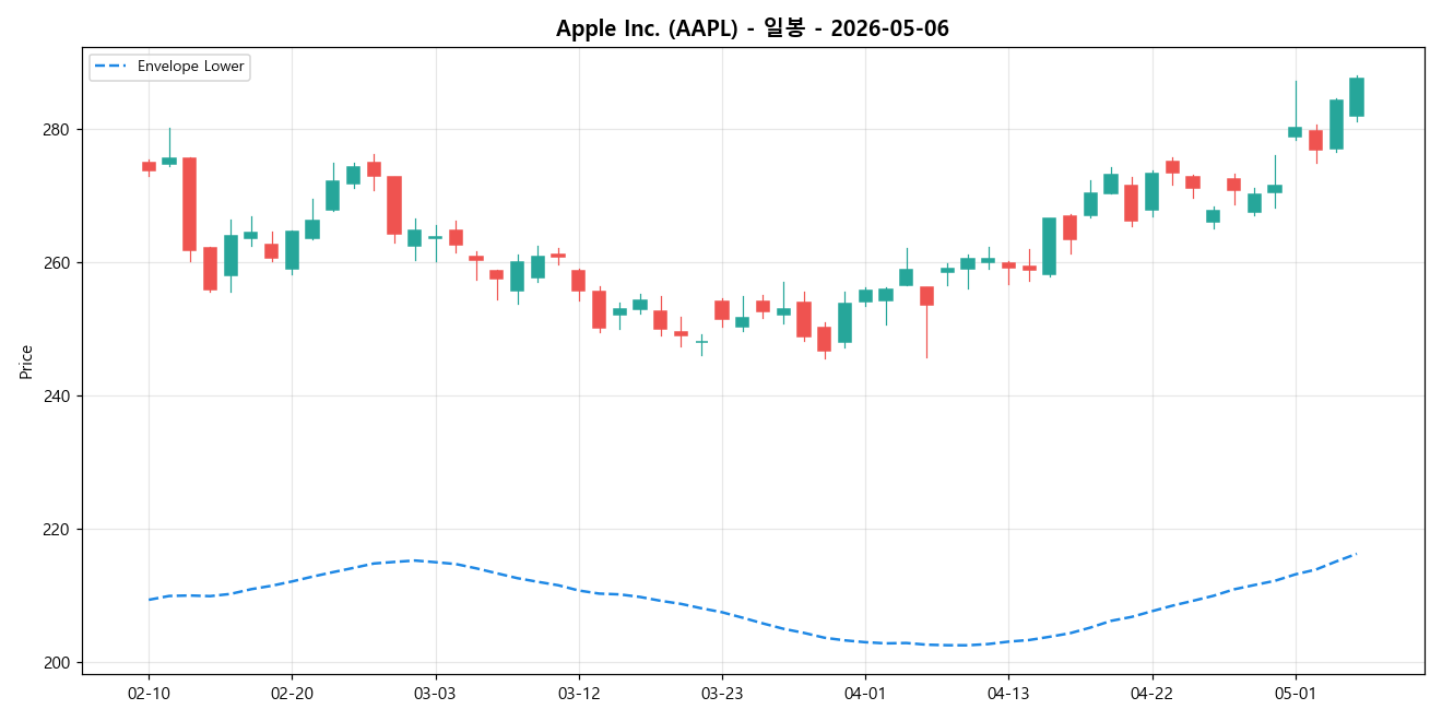 Apple Inc. 일봉 차트