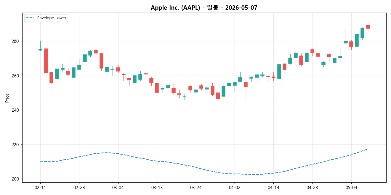 Apple Inc. 일봉 차트