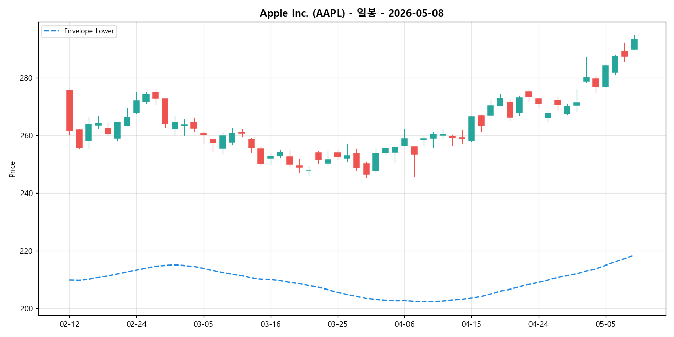 Apple Inc. 일봉 차트