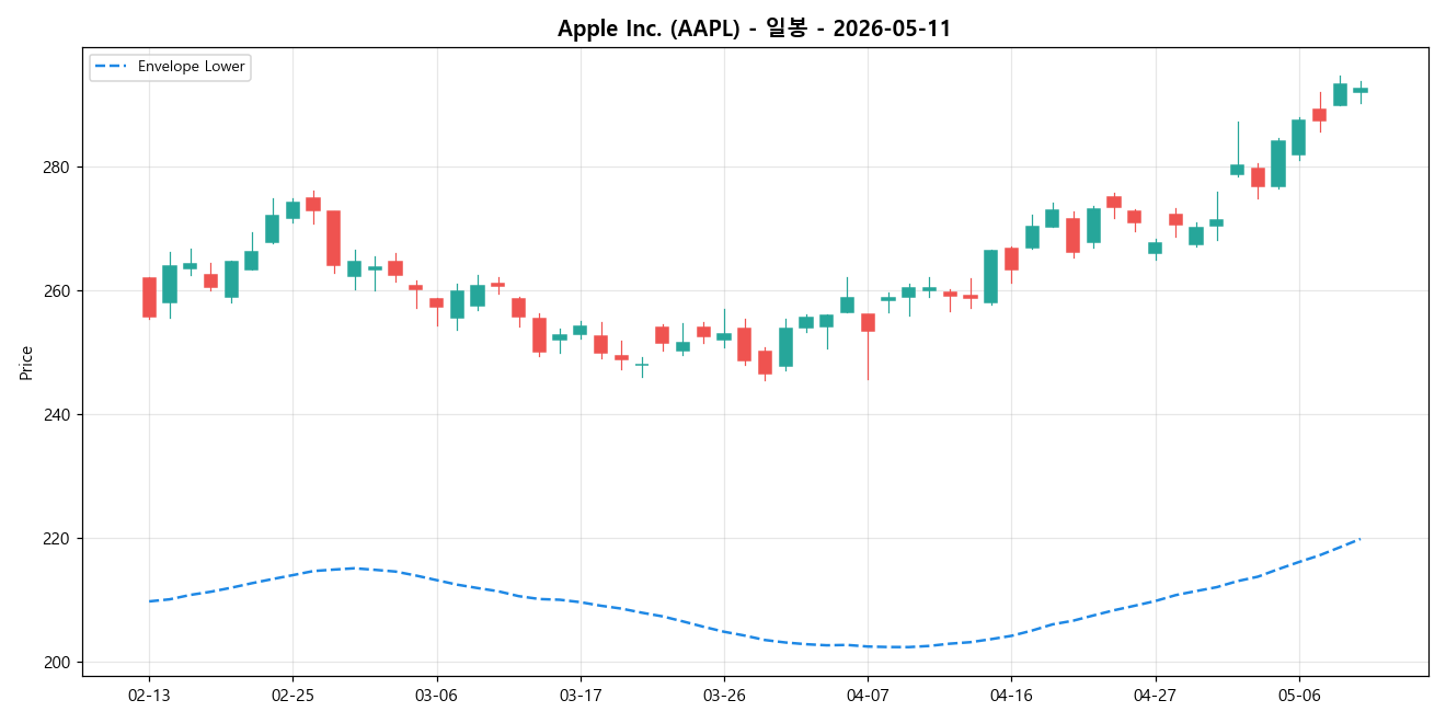 Apple Inc. 일봉 차트