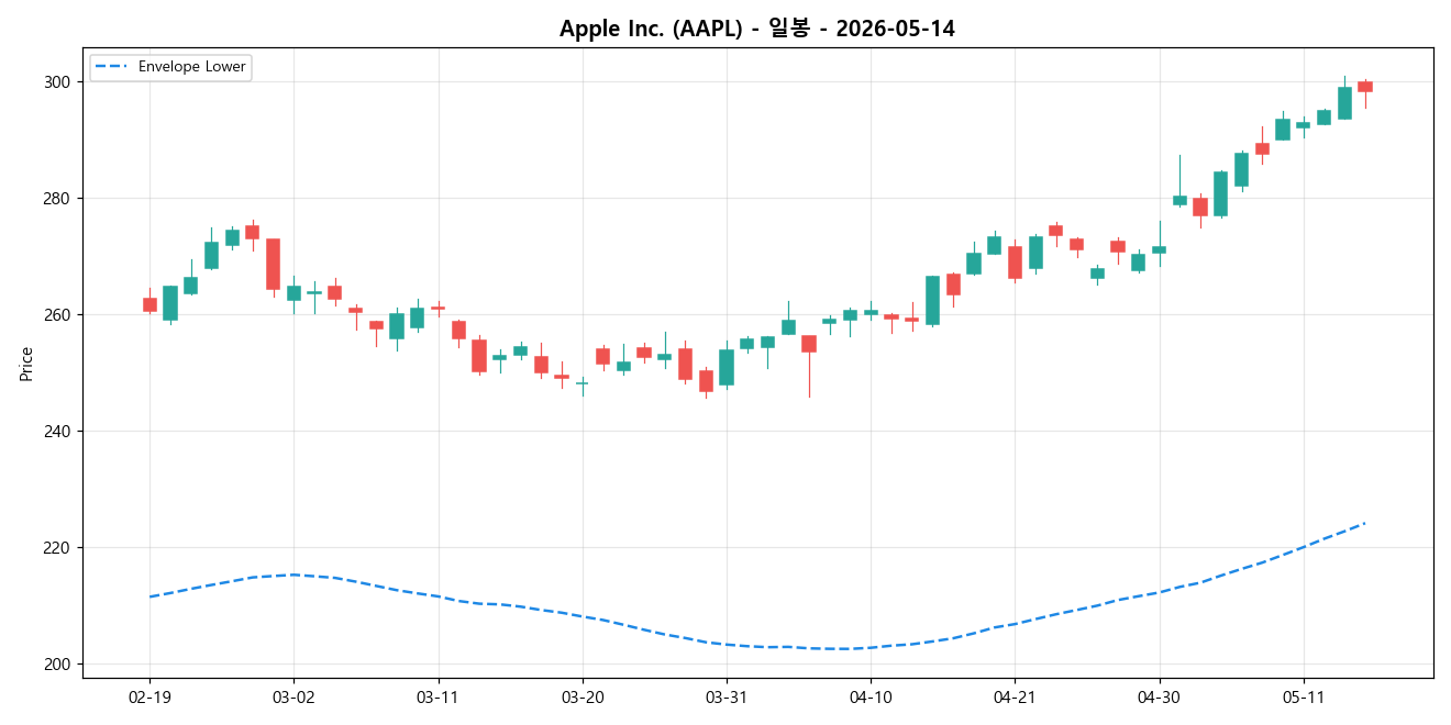 Apple Inc. 일봉 차트