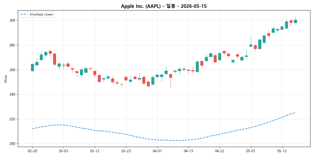 Apple Inc. 일봉 차트