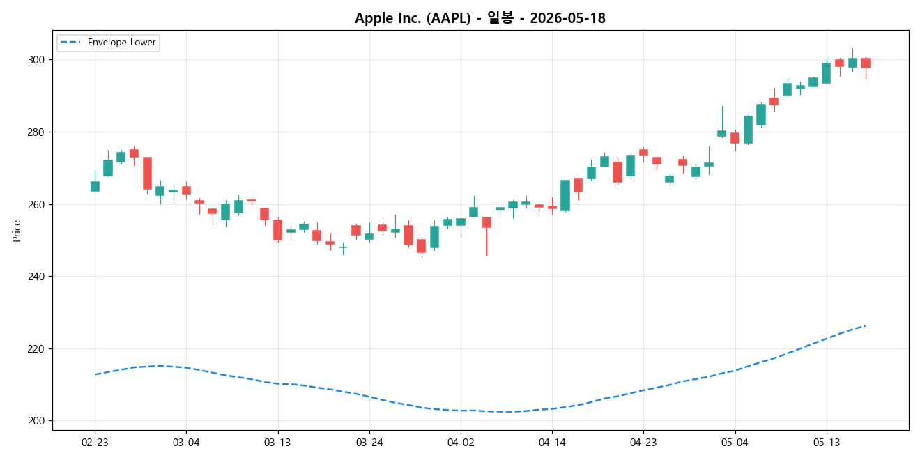 Apple Inc. 일봉 차트