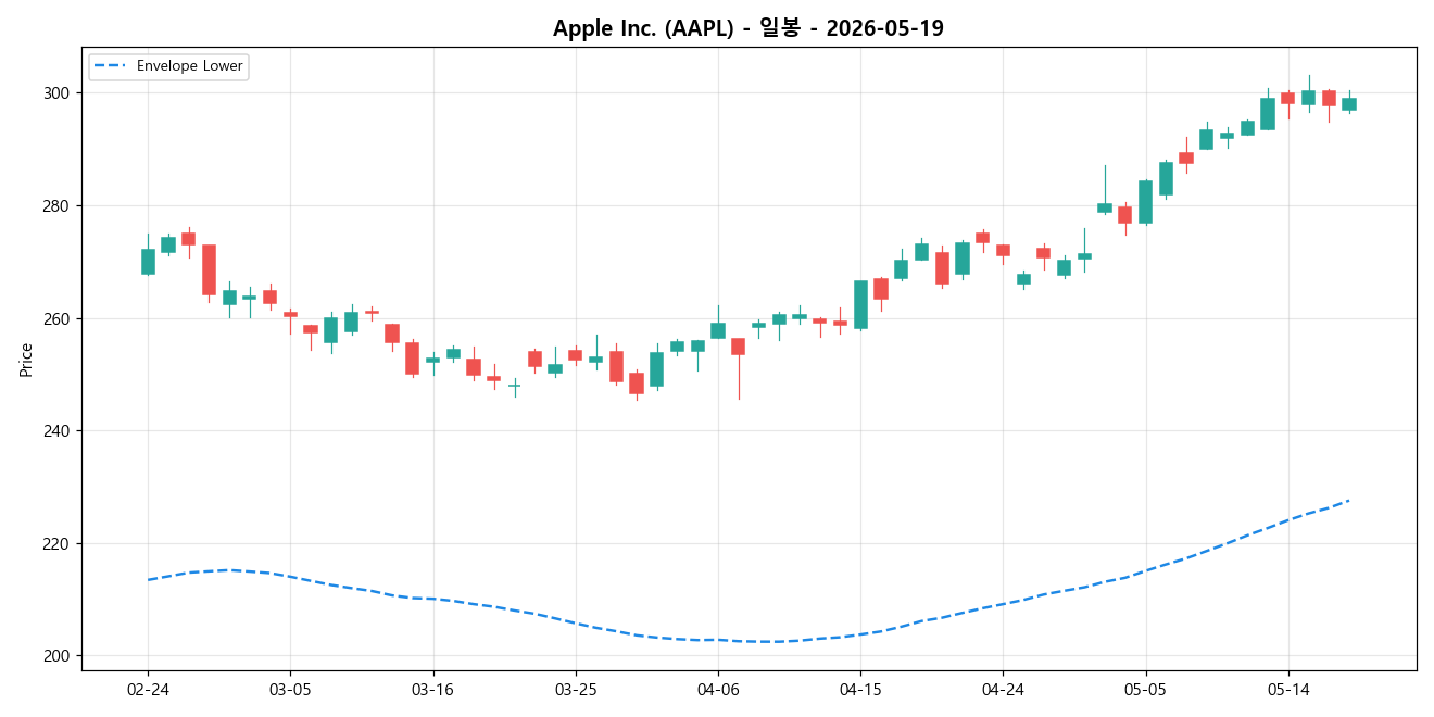 Apple Inc. 일봉 차트