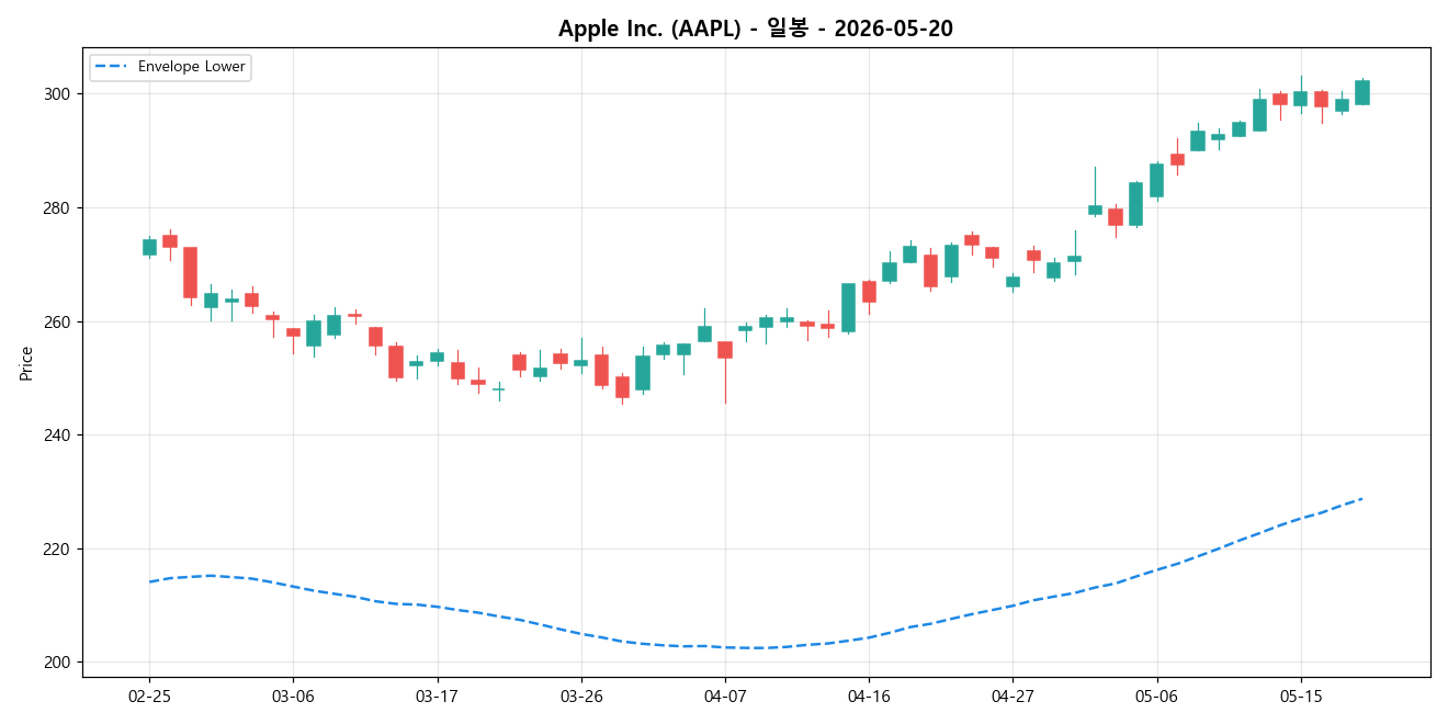 Apple Inc. 일봉 차트
