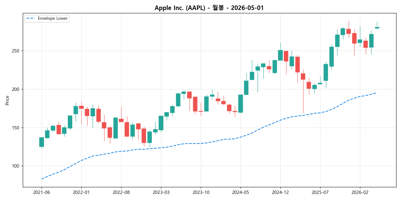 Apple Inc. 월봉 차트