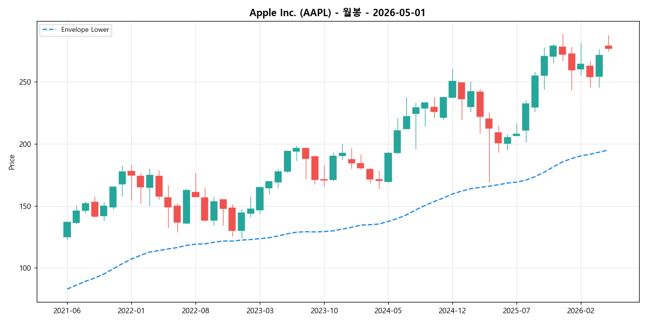 Apple Inc. 월봉 차트