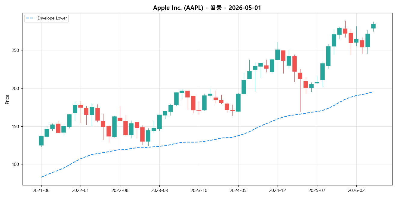 Apple Inc. 월봉 차트