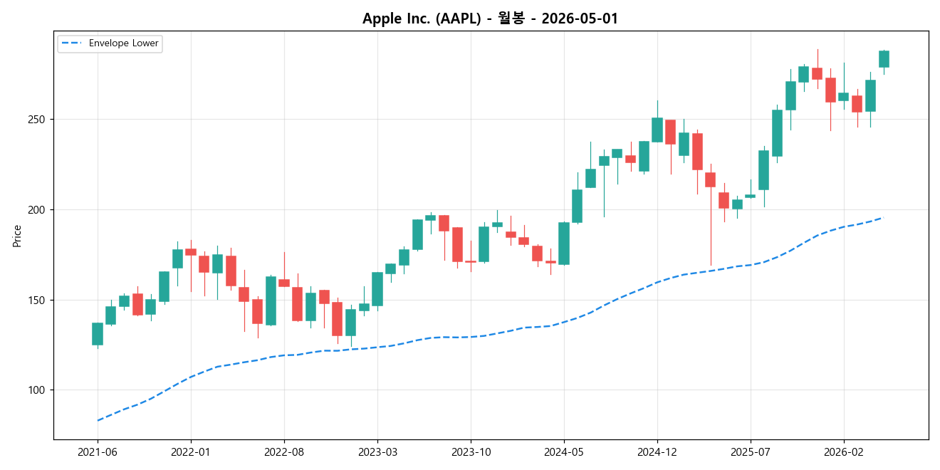 Apple Inc. 월봉 차트