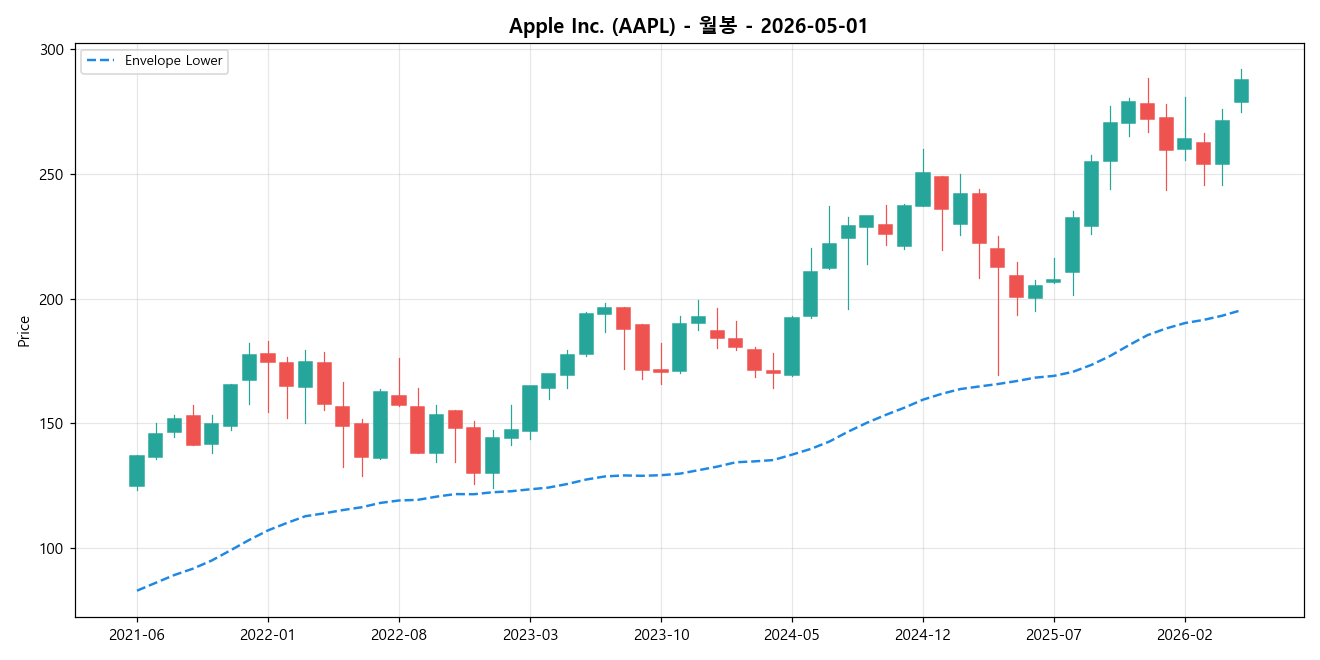 Apple Inc. 월봉 차트