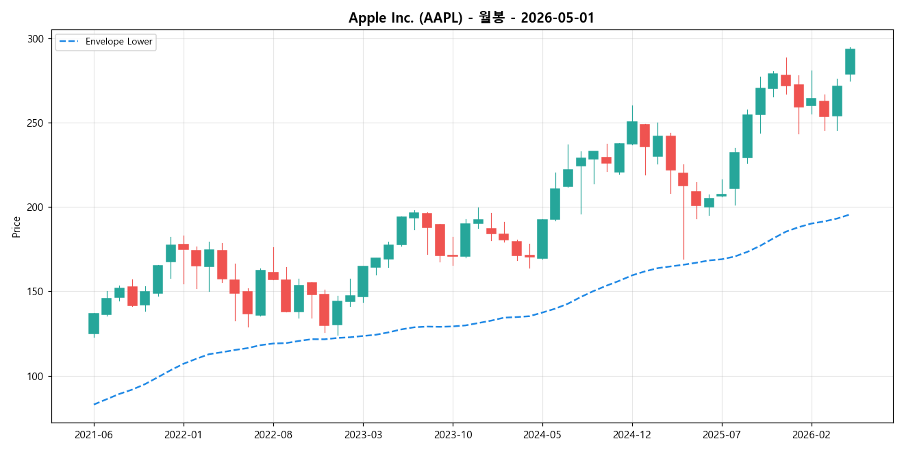 Apple Inc. 월봉 차트