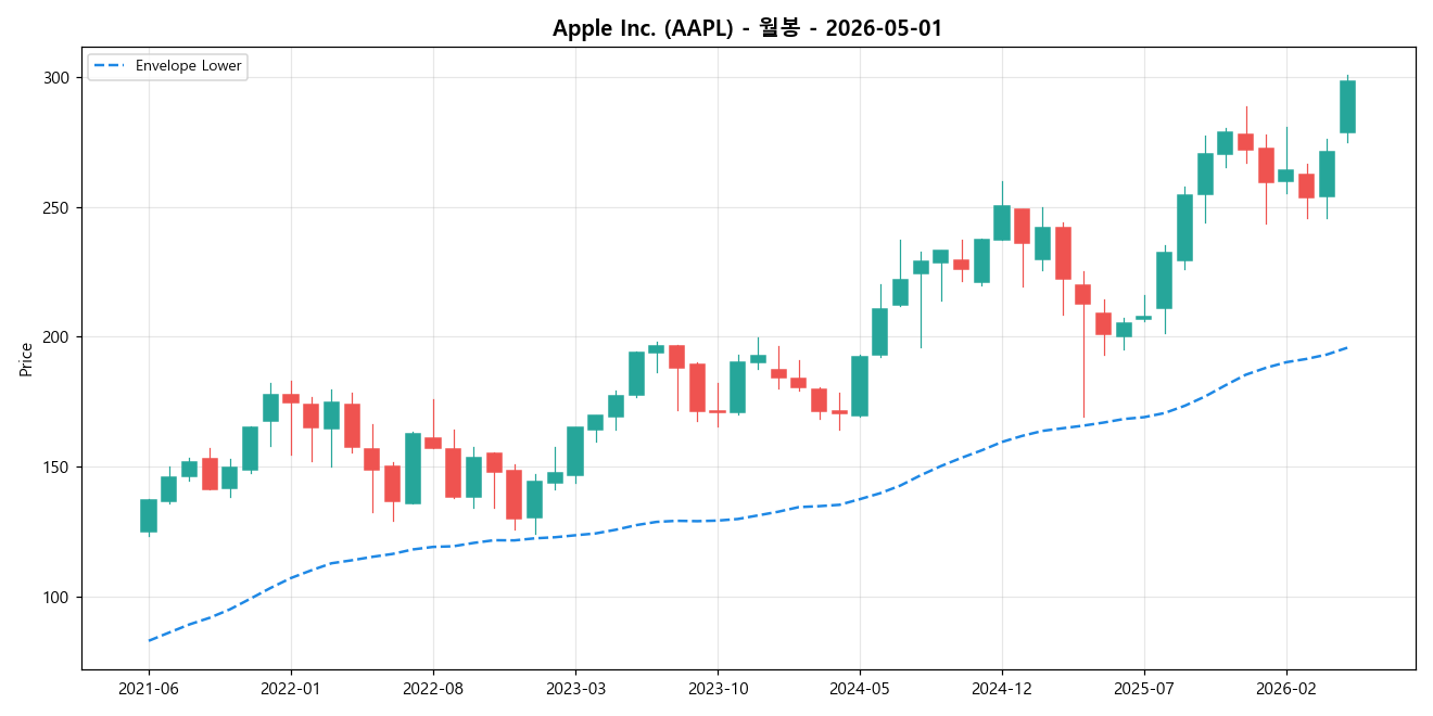 Apple Inc. 월봉 차트