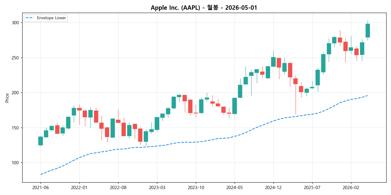 Apple Inc. 월봉 차트