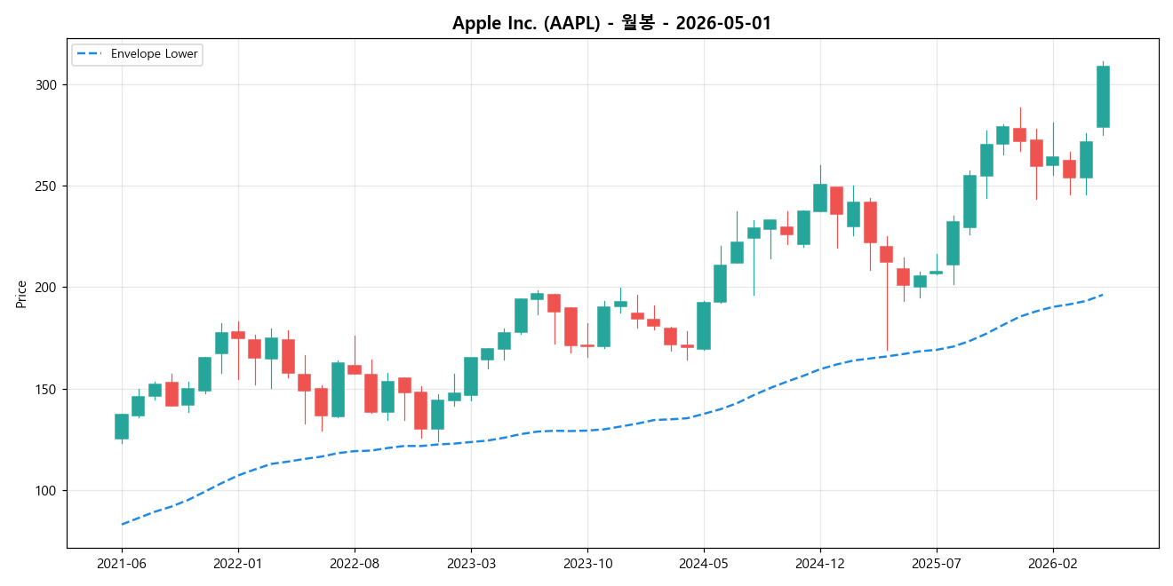 Apple Inc. 월봉 차트