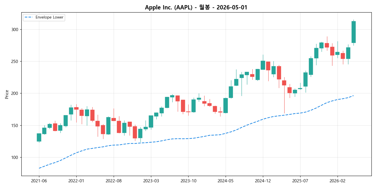 Apple Inc. 월봉 차트