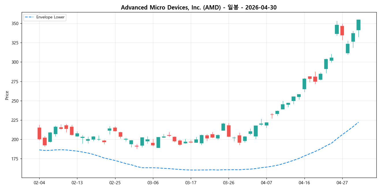 Advanced Micro Devices, Inc. 일봉 차트