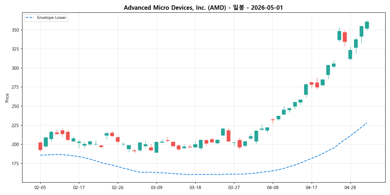 Advanced Micro Devices, Inc. 일봉 차트