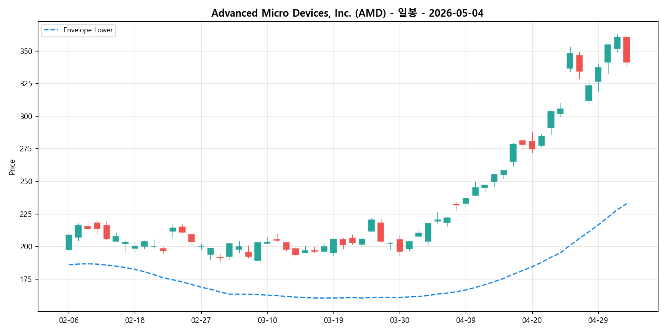 Advanced Micro Devices, Inc. 일봉 차트