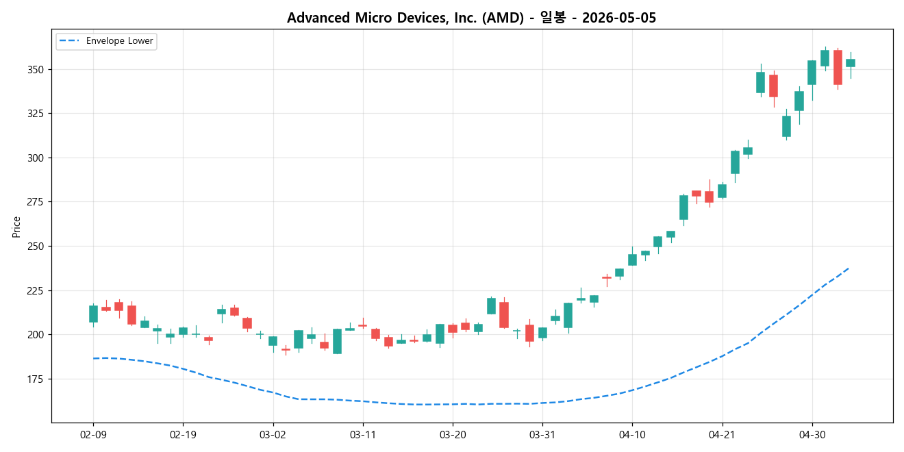 Advanced Micro Devices, Inc. 일봉 차트