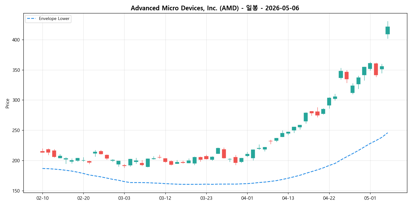 Advanced Micro Devices, Inc. 일봉 차트