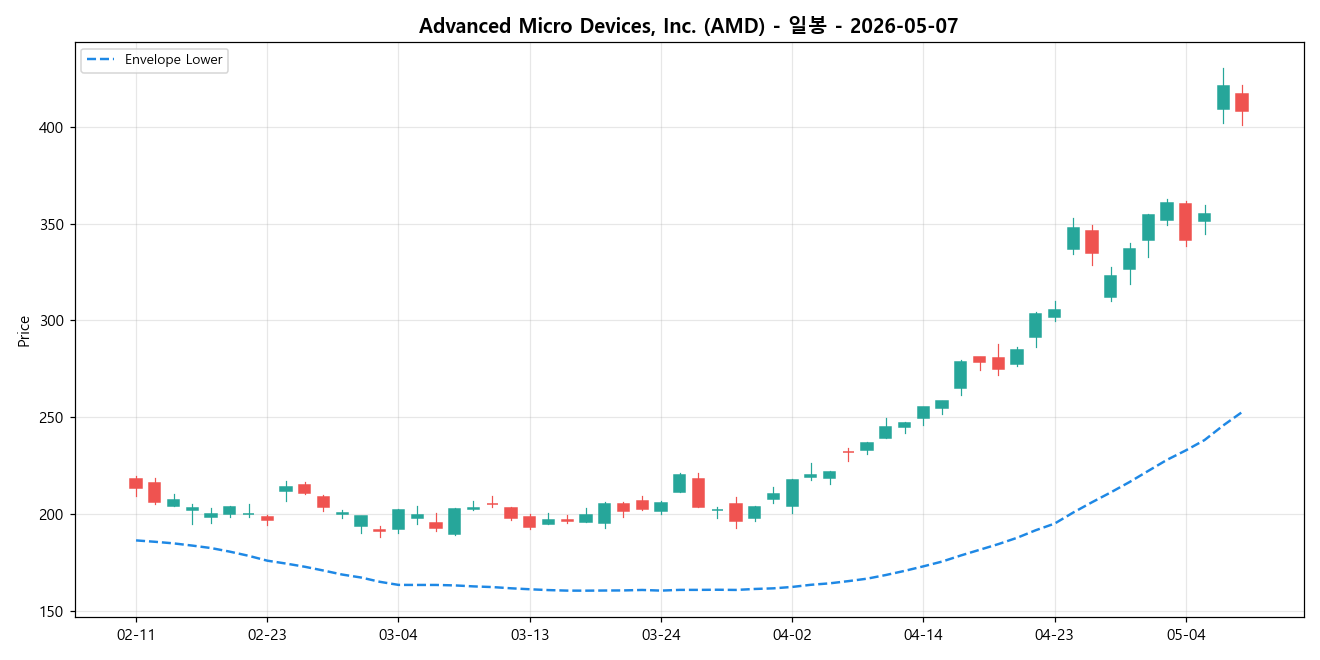Advanced Micro Devices, Inc. 일봉 차트