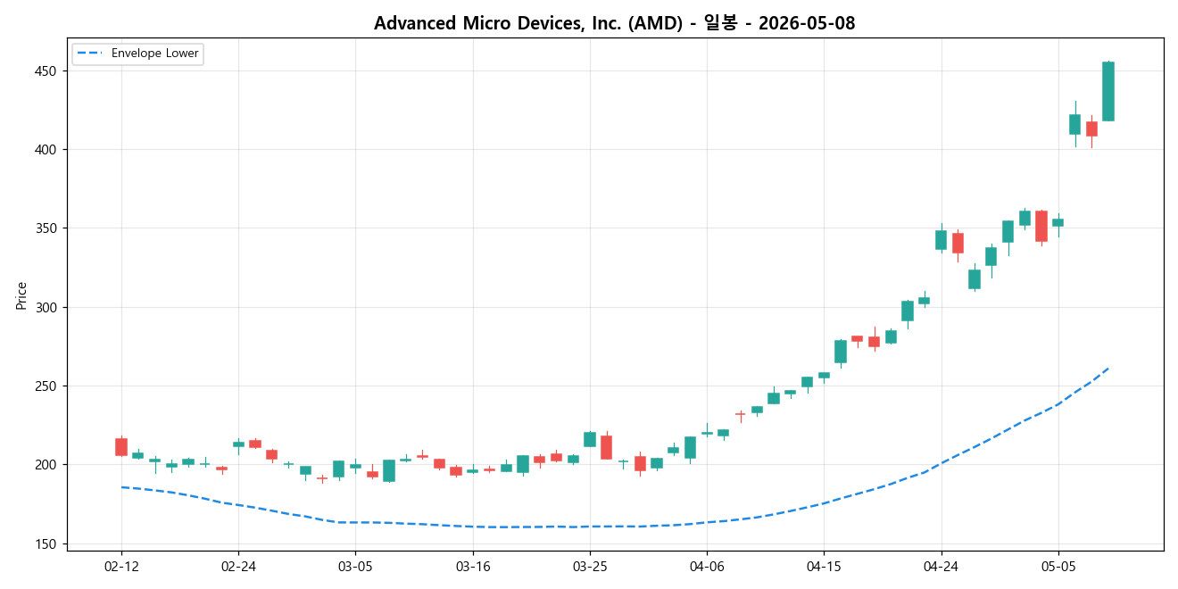 Advanced Micro Devices, Inc. 일봉 차트