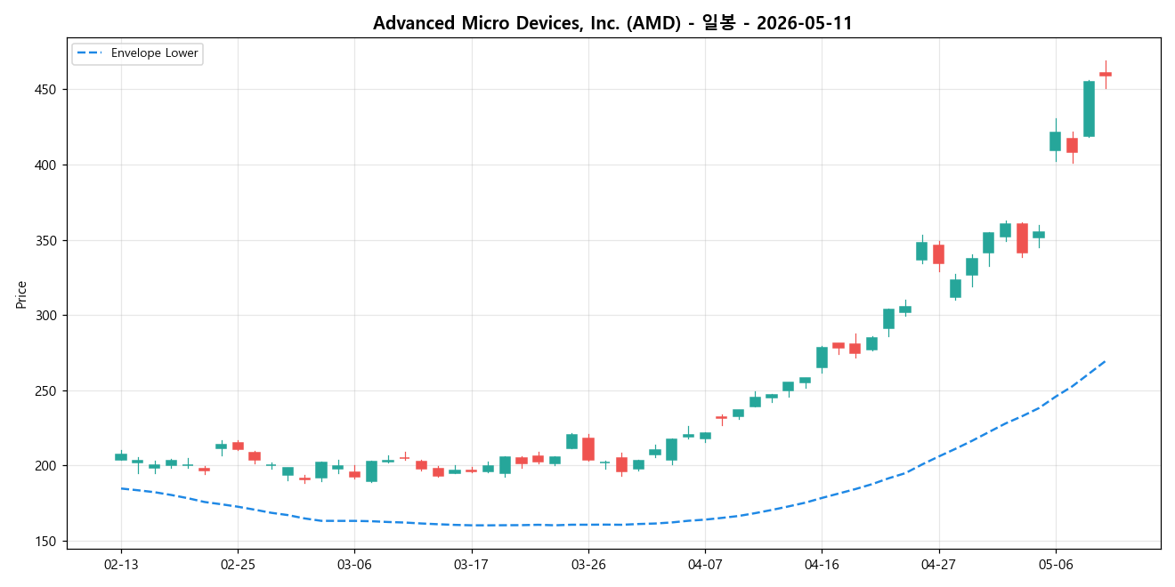 Advanced Micro Devices, Inc. 일봉 차트