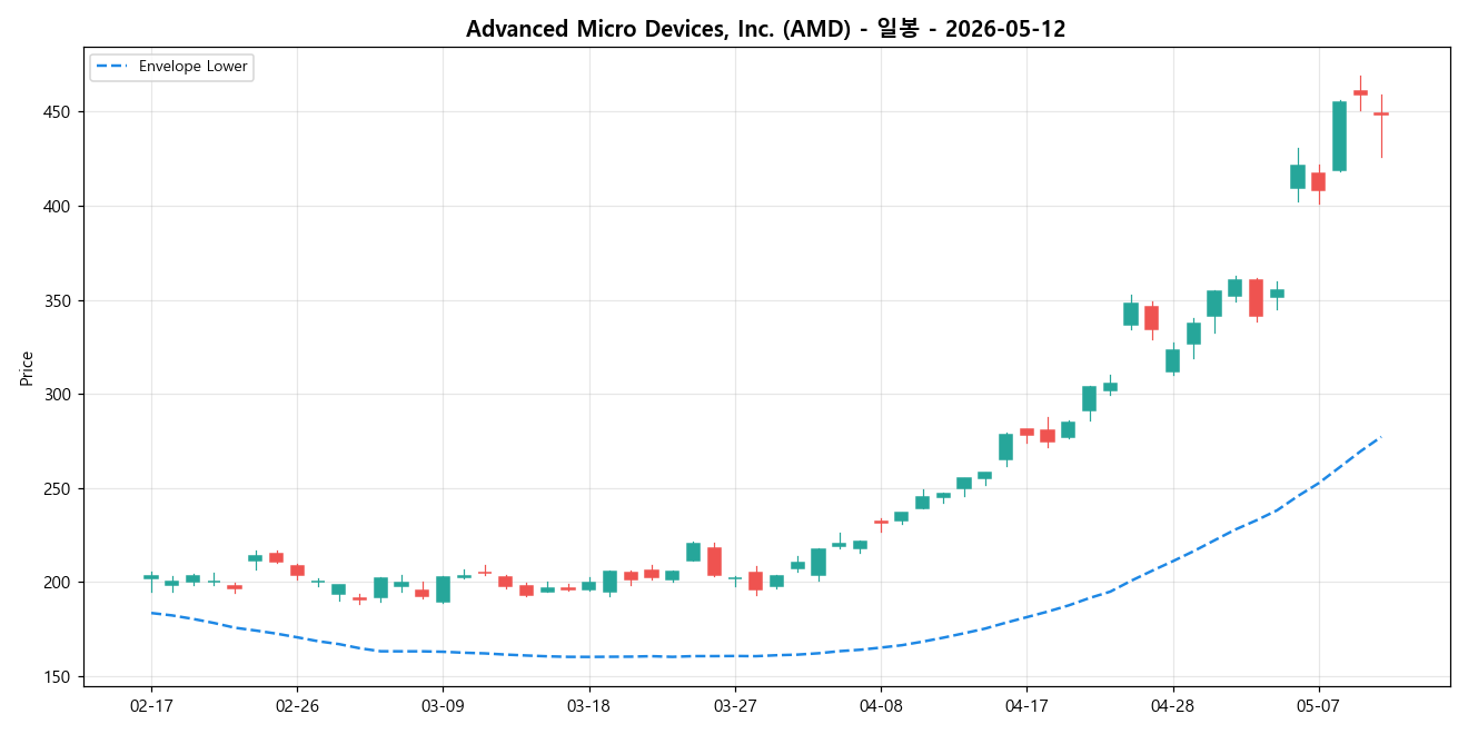 Advanced Micro Devices, Inc. 일봉 차트
