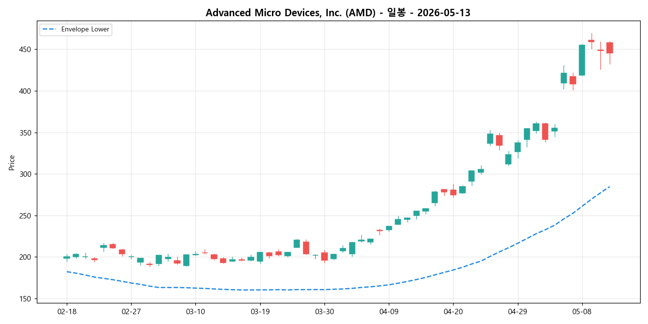 Advanced Micro Devices, Inc. 일봉 차트