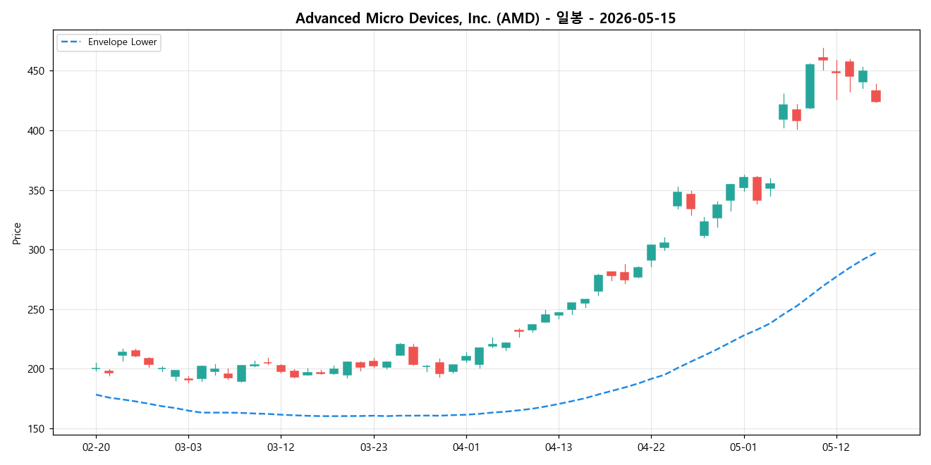 Advanced Micro Devices, Inc. 일봉 차트