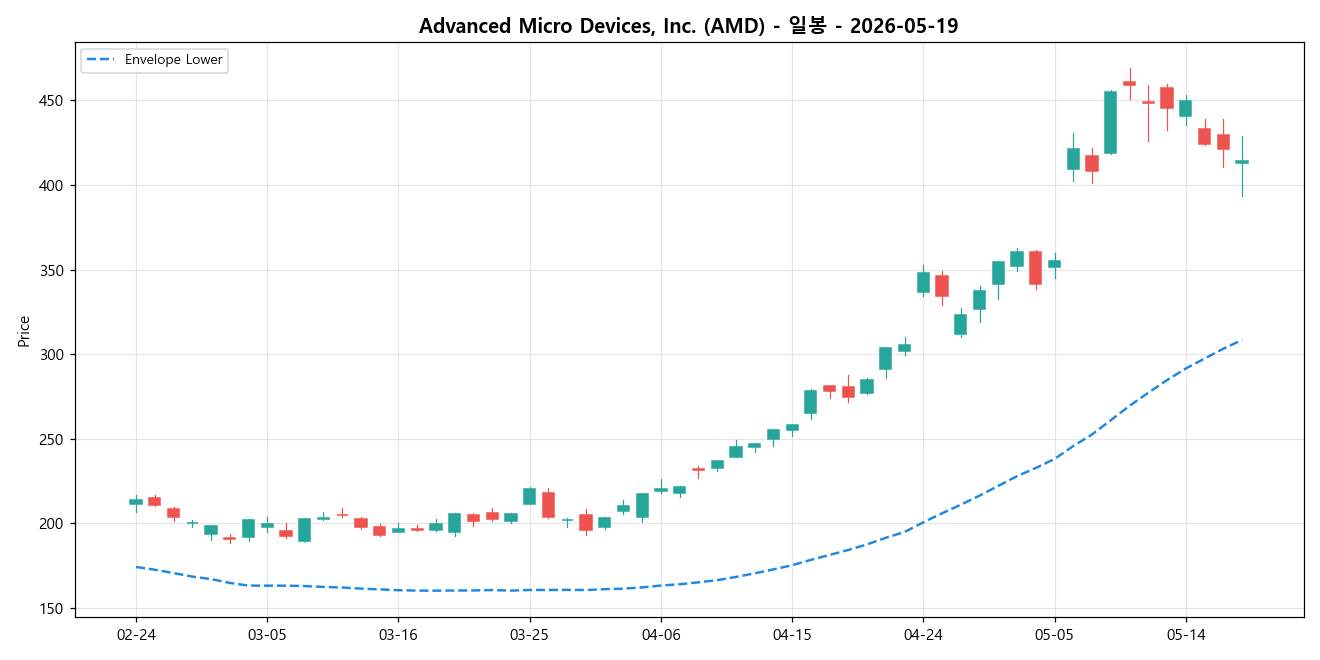 Advanced Micro Devices, Inc. 일봉 차트